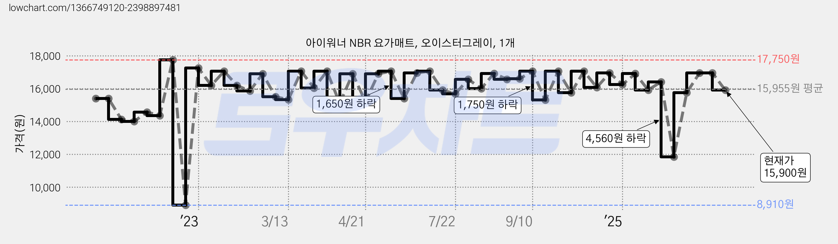 아이워너 NBR 요가매트, 오이스터그레이, 1개 가격 변동 차트, 현재가 15,900원, 관측 최저가 8,910원