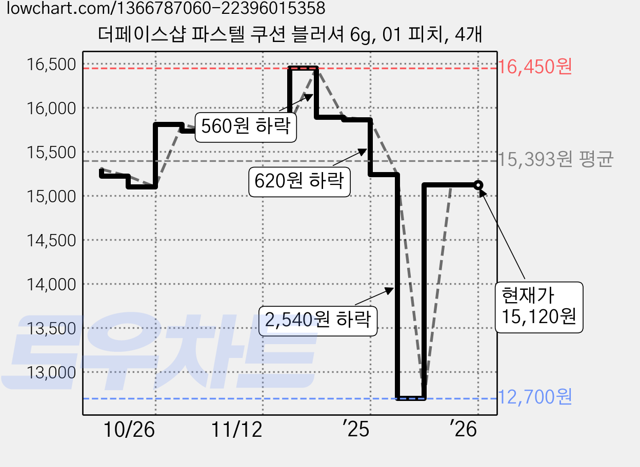 더페이스샵 파스텔 쿠션 블러셔 6g, 01 피치, 4개 가격 변동 차트, 현재가 15,120원, 관측 최저가 12,700원