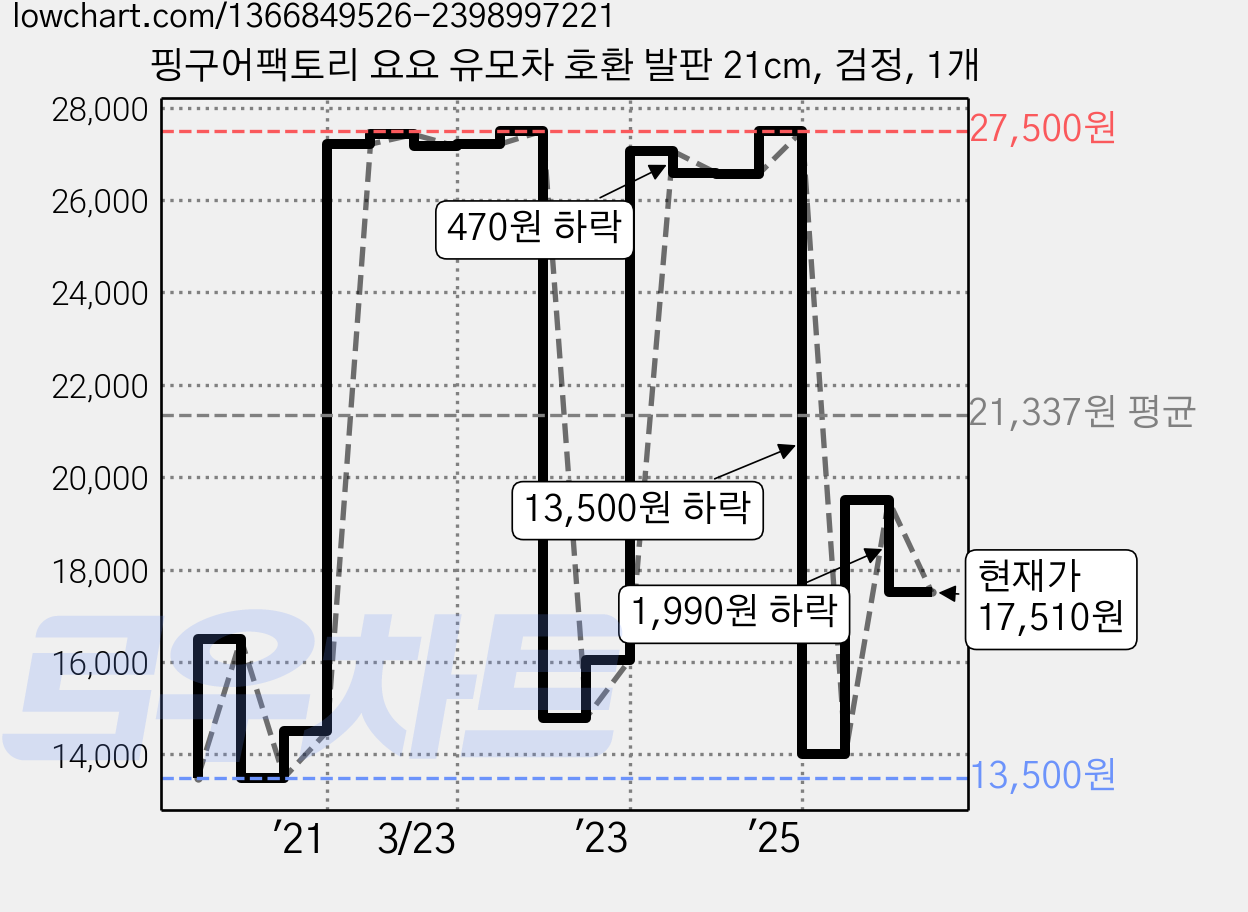 핑구어팩토리 요요 유모차 호환 발판 21cm, 검정, 1개 가격 변동 차트, 현재가 17,510원, 관측 최저가 12,500원