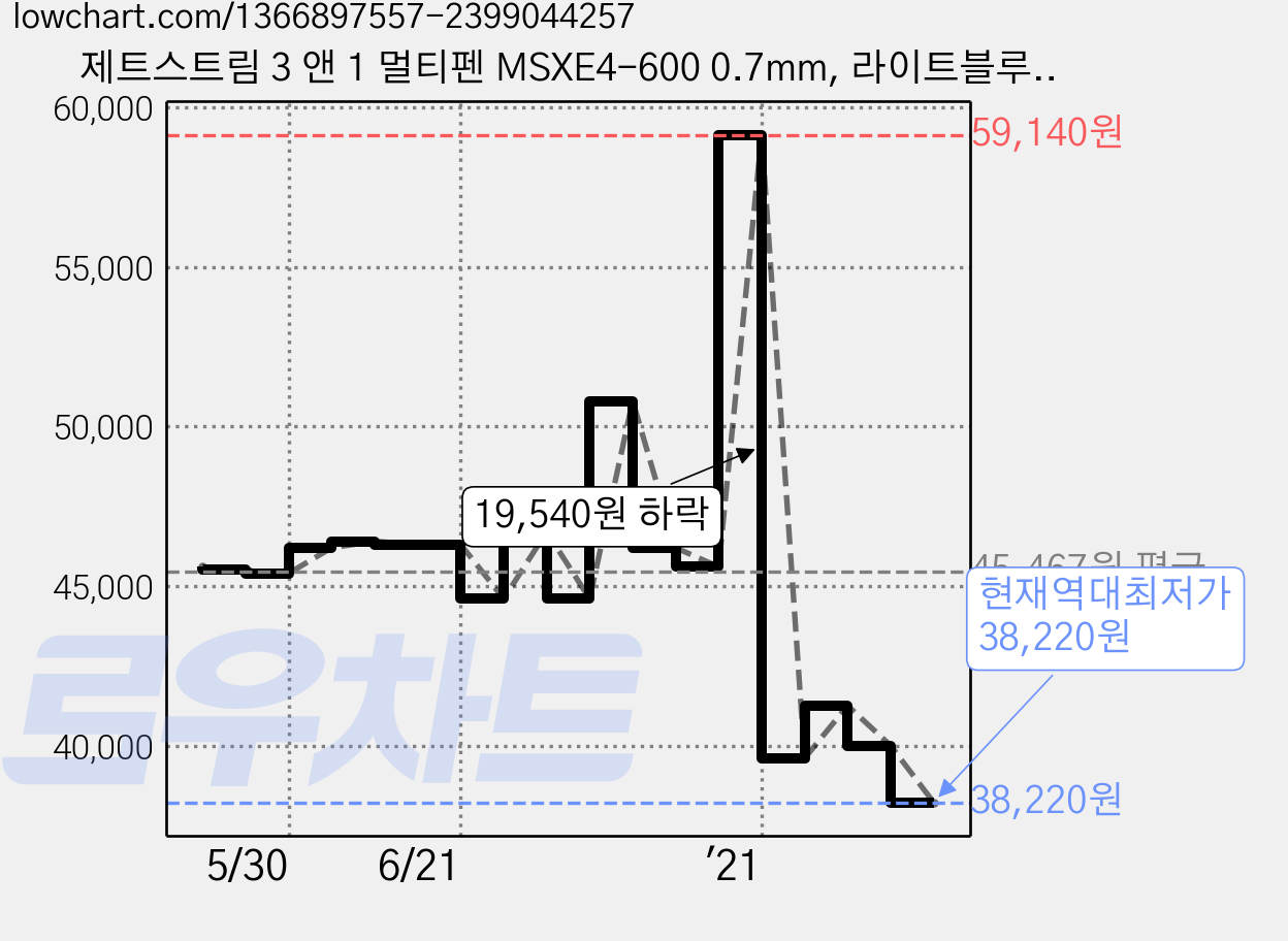 제트스트림 3 앤 1 멀티펜 MSXE4-600 0.7mm, 라이트블루 LB, 10개 가격 변동 차트, 현재가 38,220원, 역대최저가