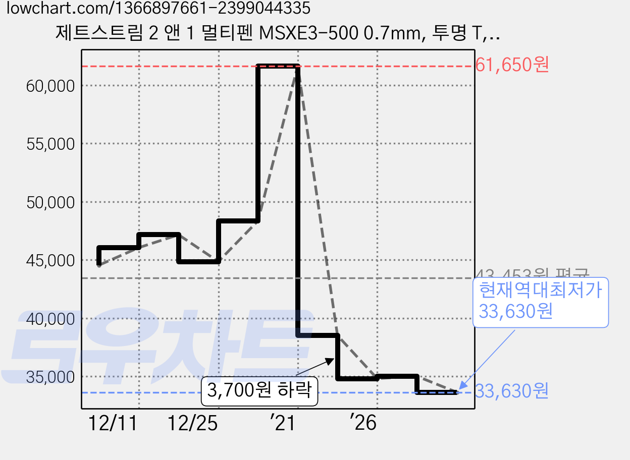 제트스트림 2 앤 1 멀티펜 MSXE3-500 0.7mm, 투명 T, 10개 가격 변동 차트, 현재가 33,630원, 역대최저가