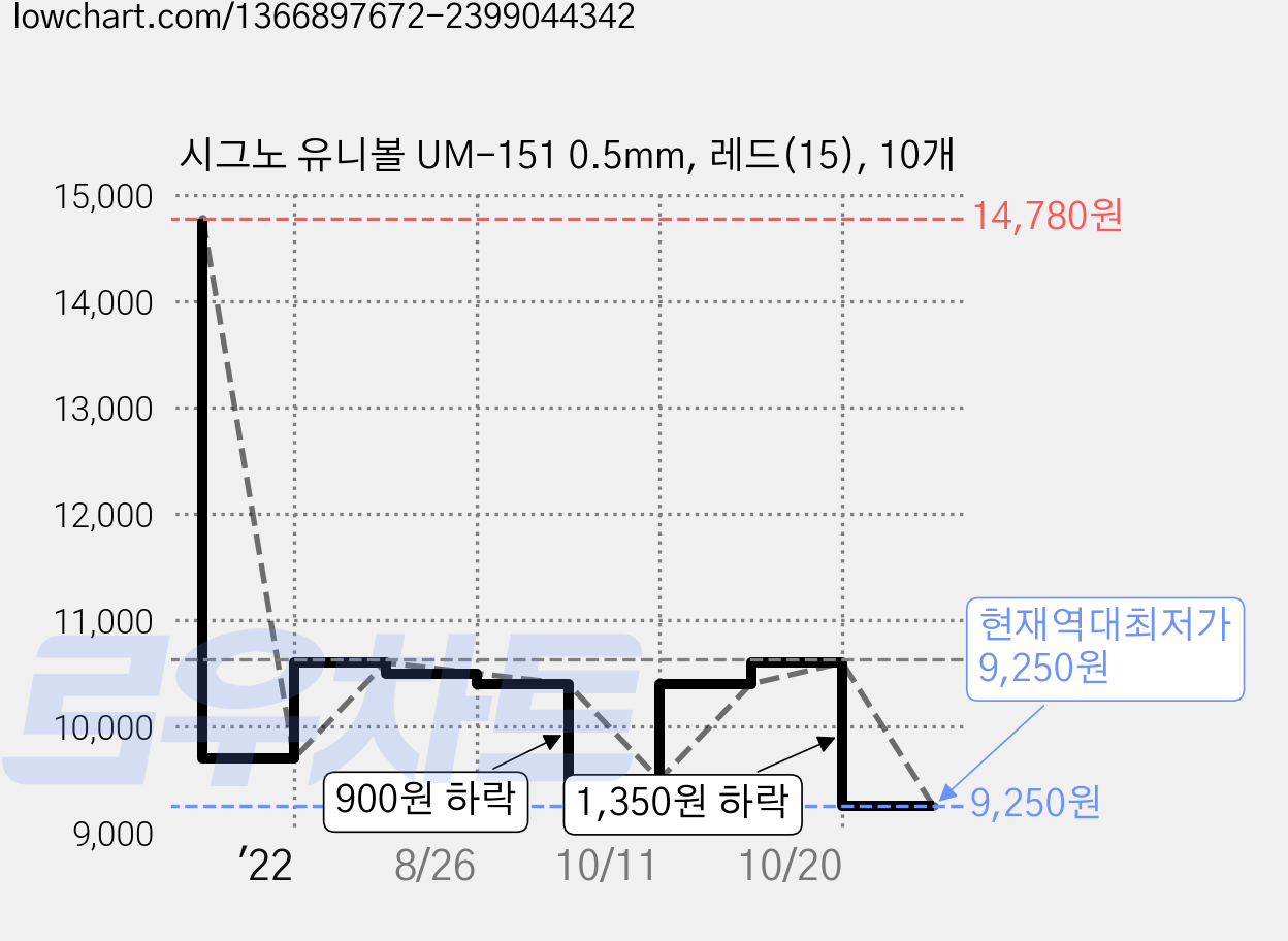 시그노 유니볼 UM-151 0.5mm, 레드(15), 10개 가격 변동 차트, 현재가 9,250원, 역대최저가