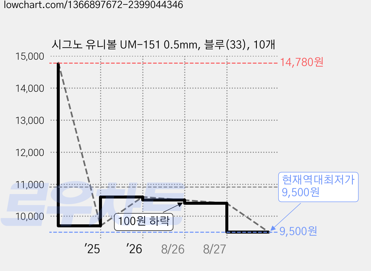 시그노 유니볼 UM-151 0.5mm, 블루(33), 10개 가격 변동 차트, 현재가 9,500원, 역대최저가