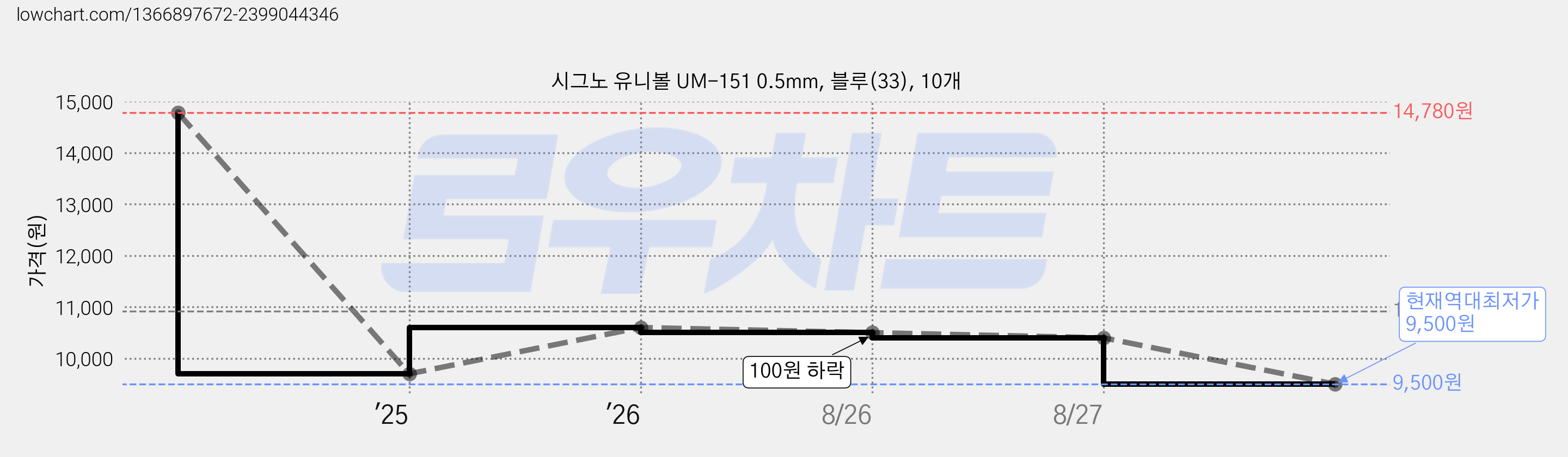 시그노 유니볼 UM-151 0.5mm, 블루(33), 10개 가격 변동 차트, 현재가 9,500원, 역대최저가
