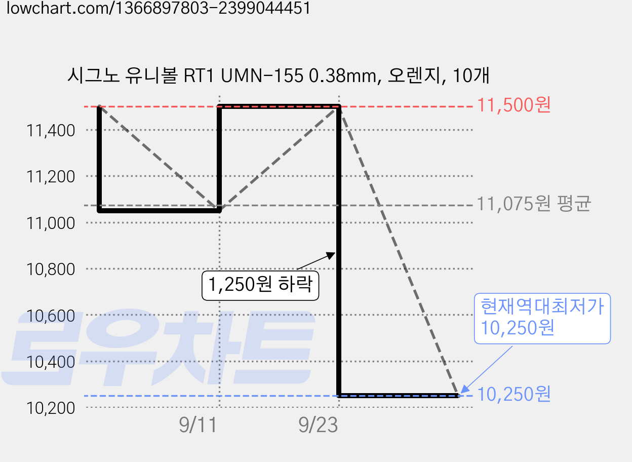 시그노 유니볼 RT1 UMN-155 0.38mm, 오렌지, 10개 가격 변동 차트, 현재가 10,250원, 역대최저가