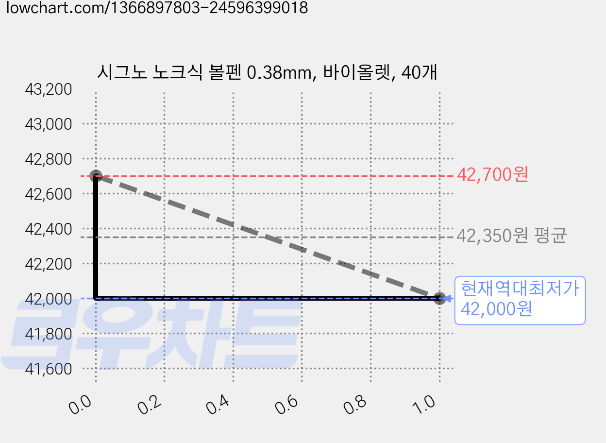 시그노 노크식 볼펜 0.38mm, 바이올렛, 40개 가격 변동 차트, 현재가 42,000원, 역대최저가