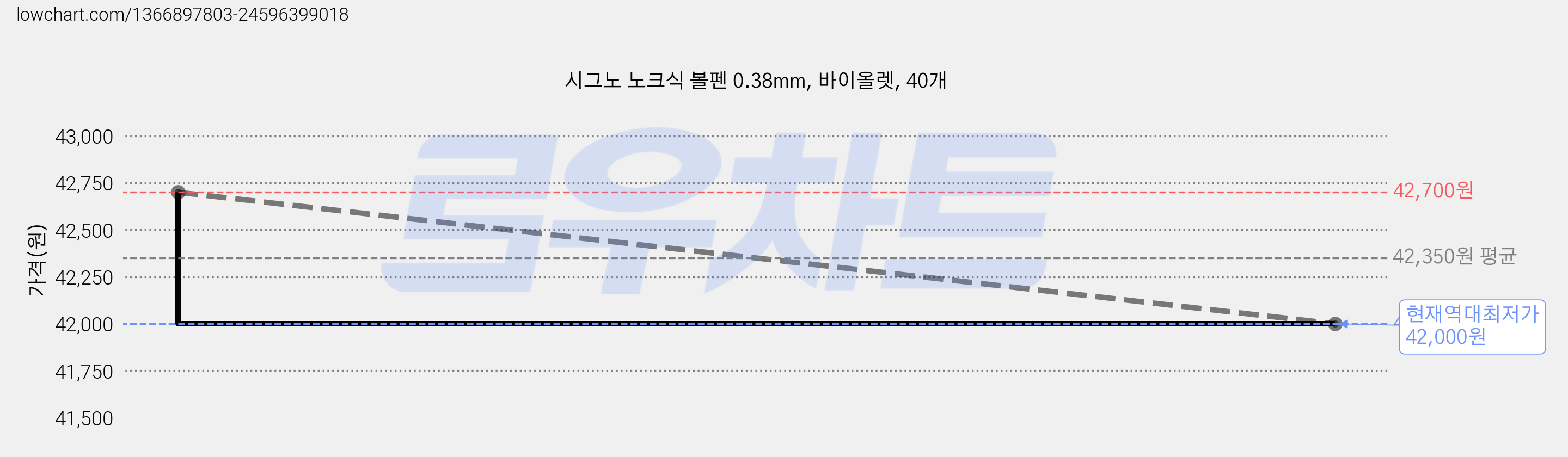 시그노 노크식 볼펜 0.38mm, 바이올렛, 40개 가격 변동 차트, 현재가 42,000원, 역대최저가