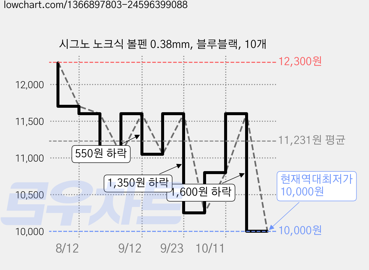 시그노 노크식 볼펜 0.38mm, 블루블랙, 10개 가격 변동 차트, 현재가 10,000원, 역대최저가