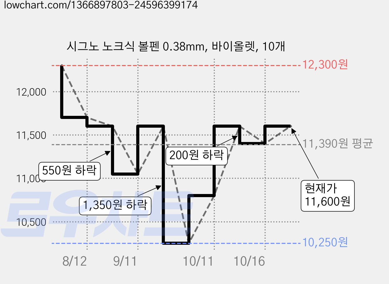 시그노 노크식 볼펜 0.38mm, 바이올렛, 10개 가격 변동 차트, 현재가 11,600원, 관측 최저가 10,000원