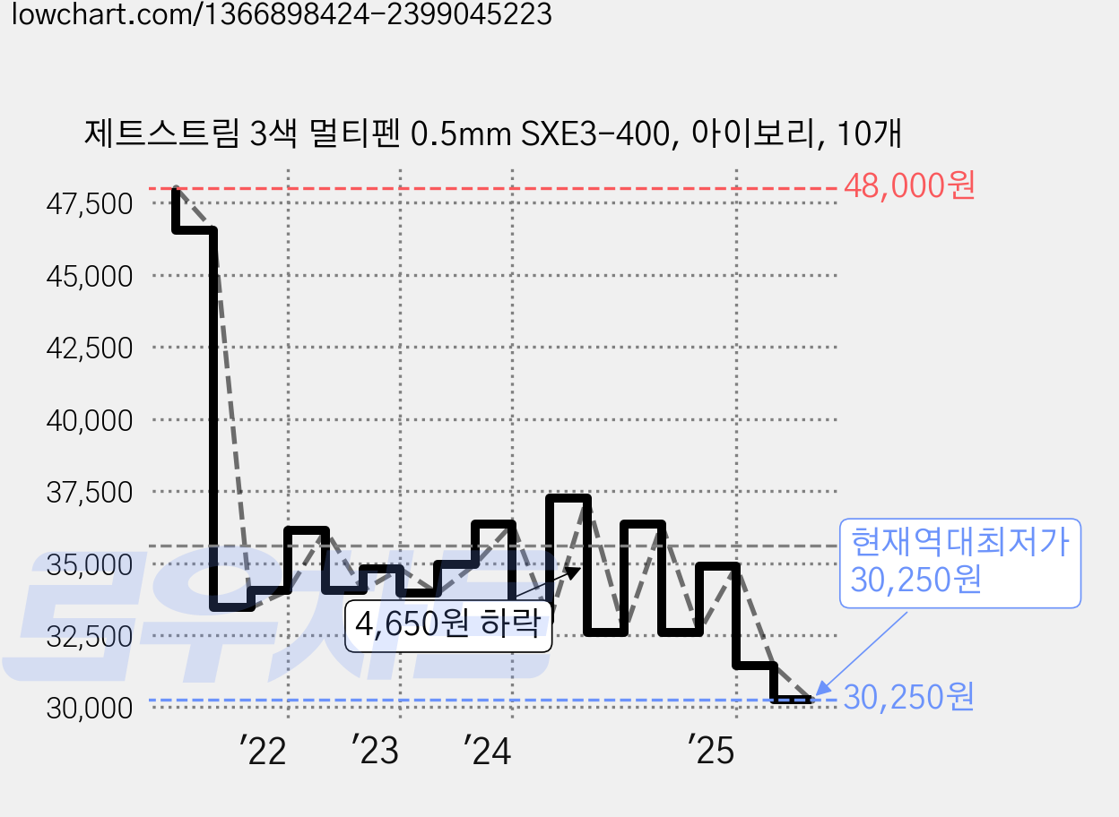 제트스트림 3색 멀티펜 0.5mm SXE3-400, 아이보리, 10개 가격 변동 차트, 현재가 30,250원, 역대최저가