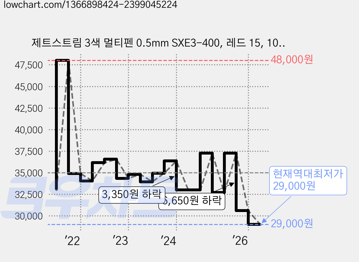 제트스트림 3색 멀티펜 0.5mm SXE3-400, 레드 15, 10개 가격 변동 차트, 현재가 29,000원, 역대최저가