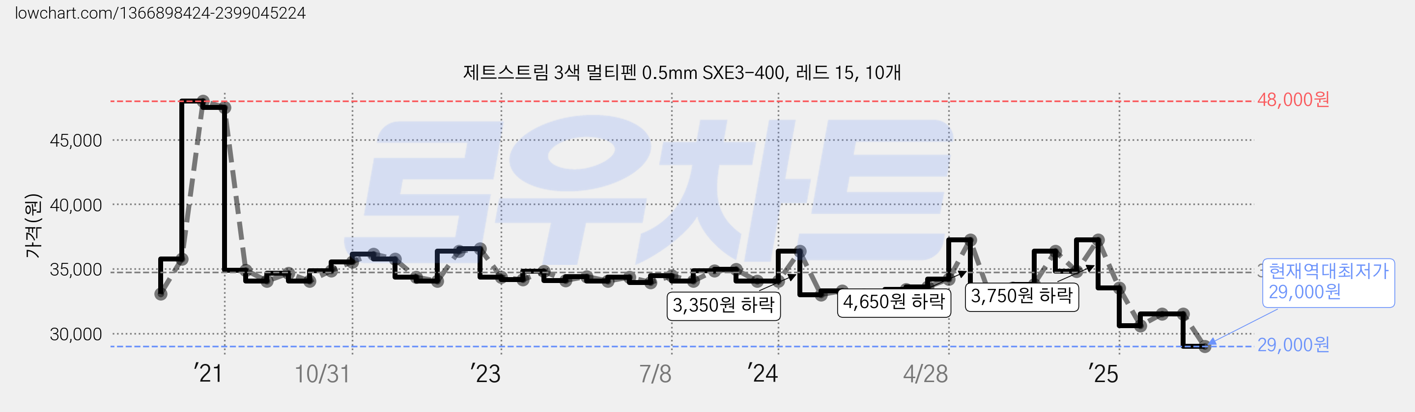 제트스트림 3색 멀티펜 0.5mm SXE3-400, 레드 15, 10개 가격 변동 차트, 현재가 29,000원, 역대최저가