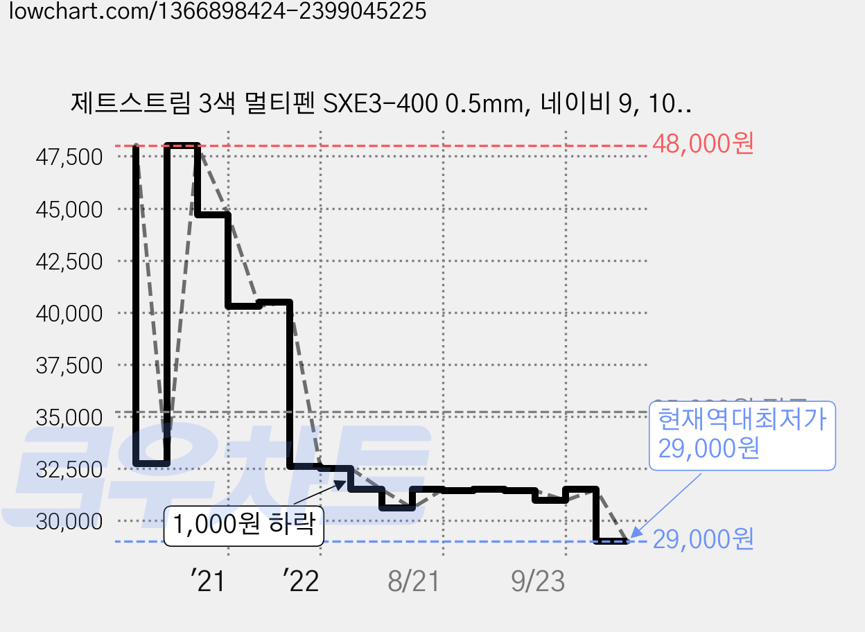 제트스트림 3색 멀티펜 SXE3-400 0.5mm, 네이비 9, 10개 가격 변동 차트, 현재가 29,000원, 역대최저가