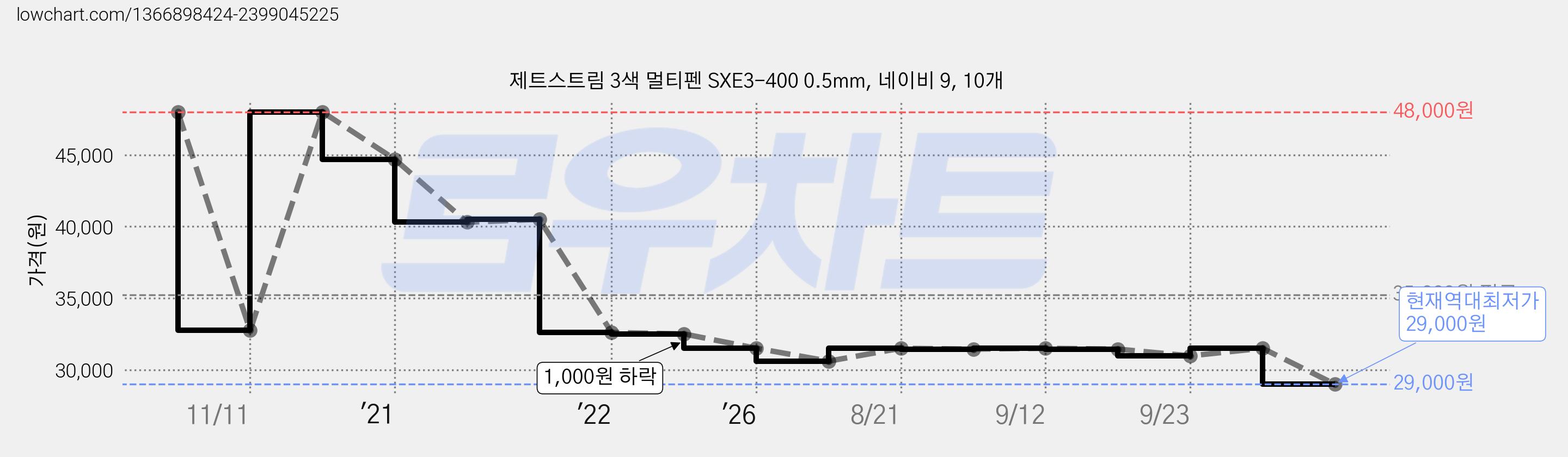 제트스트림 3색 멀티펜 SXE3-400 0.5mm, 네이비 9, 10개 가격 변동 차트, 현재가 29,000원, 역대최저가