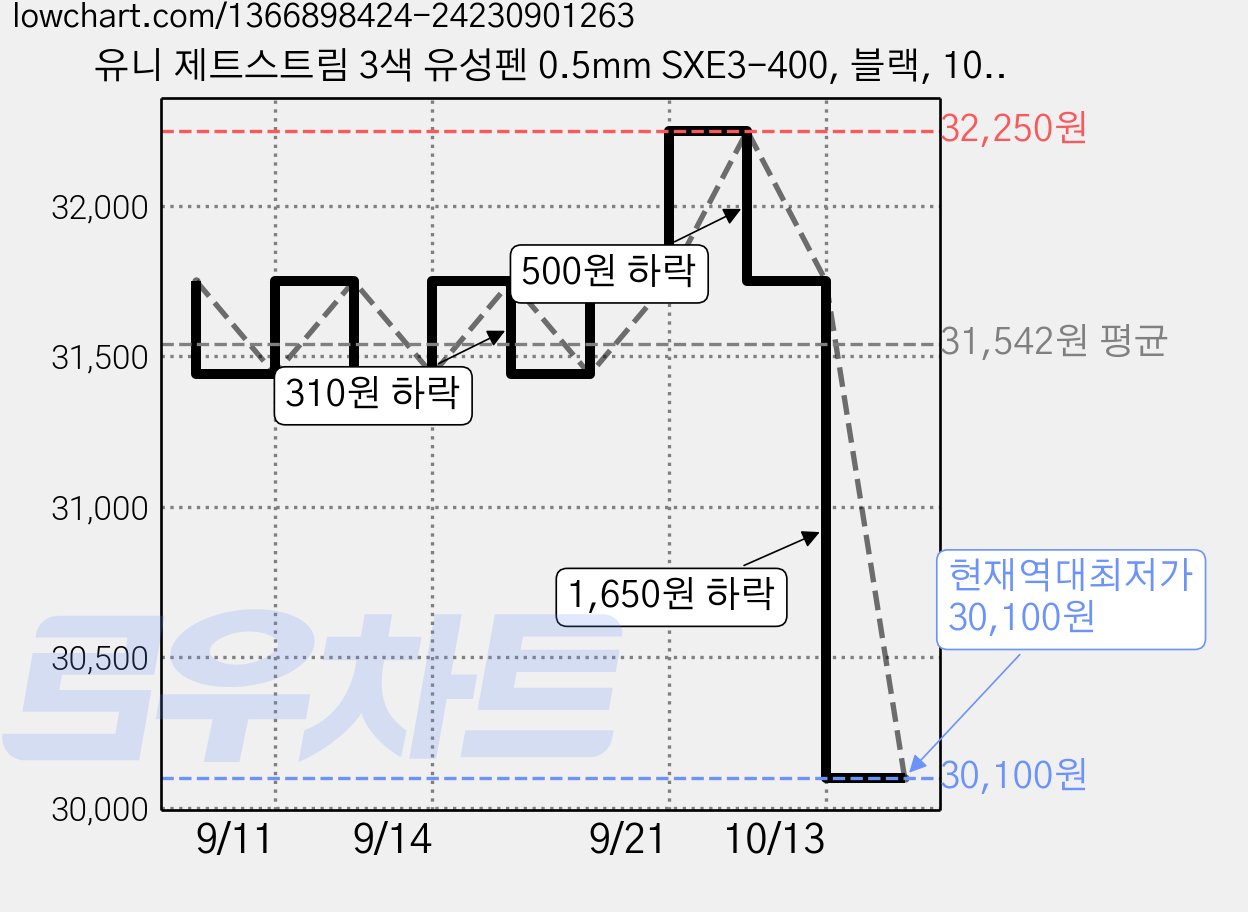 유니 제트스트림 3색 유성펜 0.5mm SXE3-400, 블랙, 10개입 가격 변동 차트, 현재가 30,100원, 역대최저가