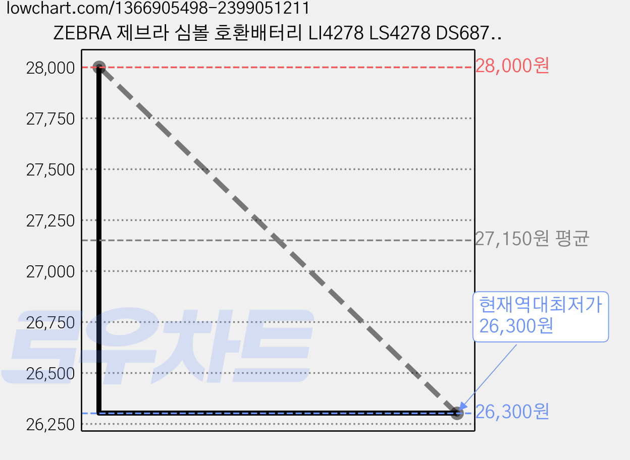ZEBRA 제브라 심볼 호환배터리 LI4278 LS4278 DS6878밧데리, ZEBRA(SYMBOL) 호환 배터리, 1개 가격 변동 차트, 현재가 26,300원, 역대최저가