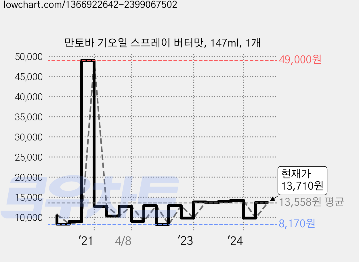만토바 기오일 스프레이 버터맛, 147ml, 1개 가격 변동 차트, 현재가 13,710원, 관측 최저가 8,170원