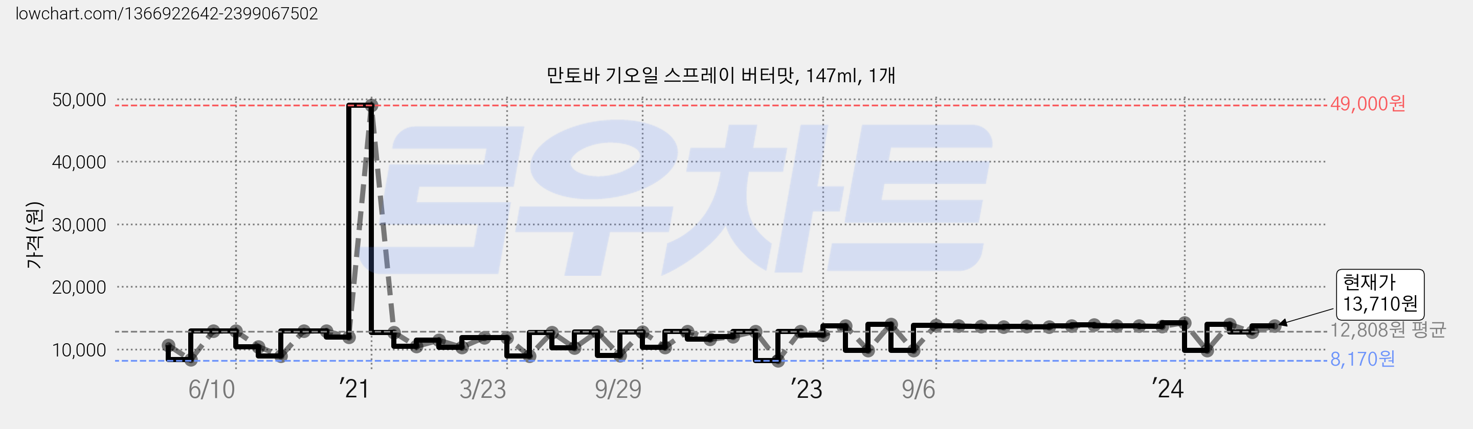 만토바 기오일 스프레이 버터맛, 147ml, 1개 가격 변동 차트, 현재가 13,710원, 관측 최저가 8,170원