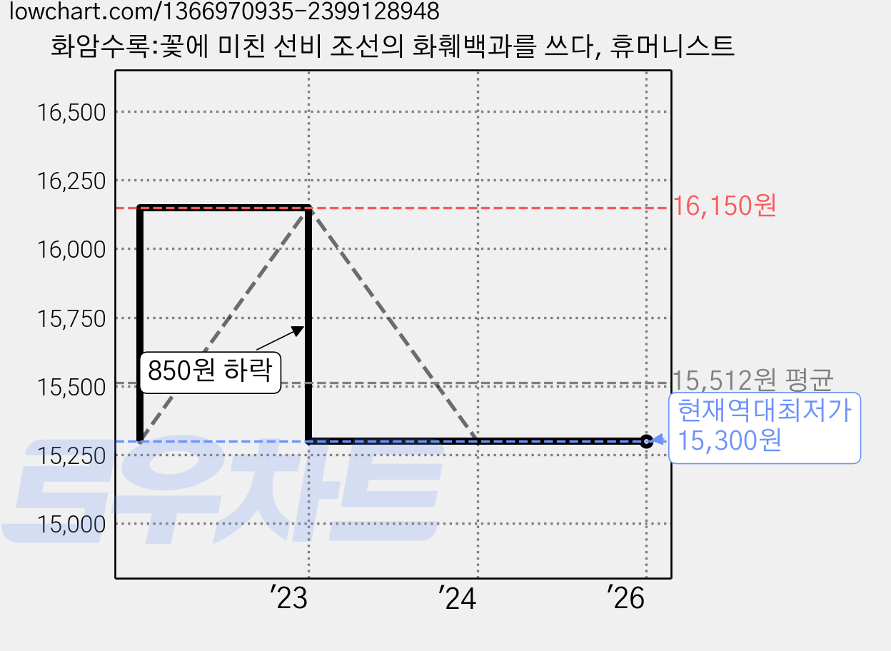 화암수록:꽃에 미친 선비 조선의 화훼백과를 쓰다, 휴머니스트 가격 변동 차트, 현재가 15,300원, 역대최저가