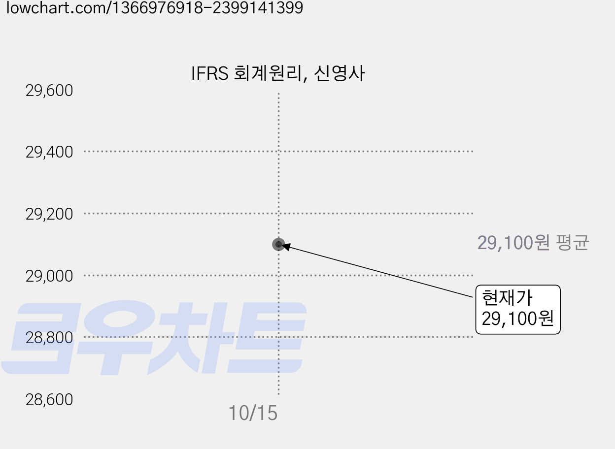 IFRS 회계원리, 신영사 가격 변동 차트, 현재가 29,100원