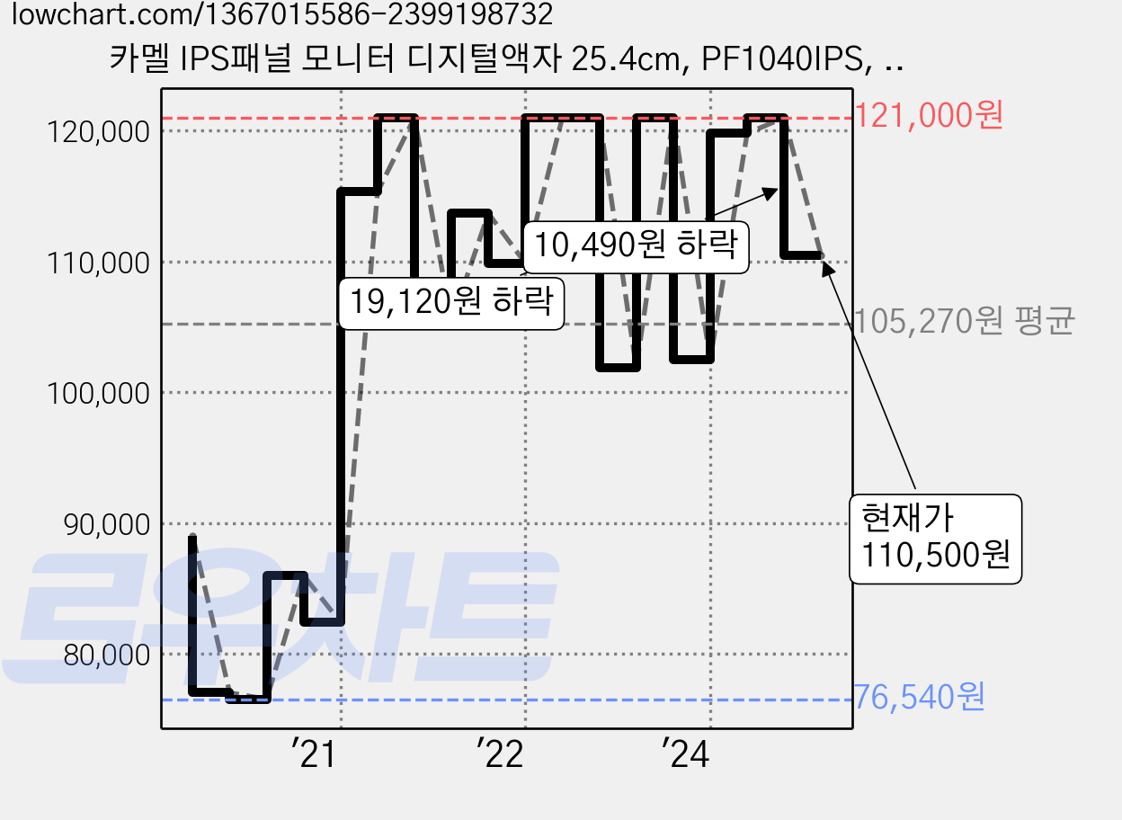 카멜 IPS패널 모니터 디지털액자 25.4cm, PF1040IPS, 혼합색상 가격 변동 차트, 현재가 110,500원, 관측 최저가 76,540원