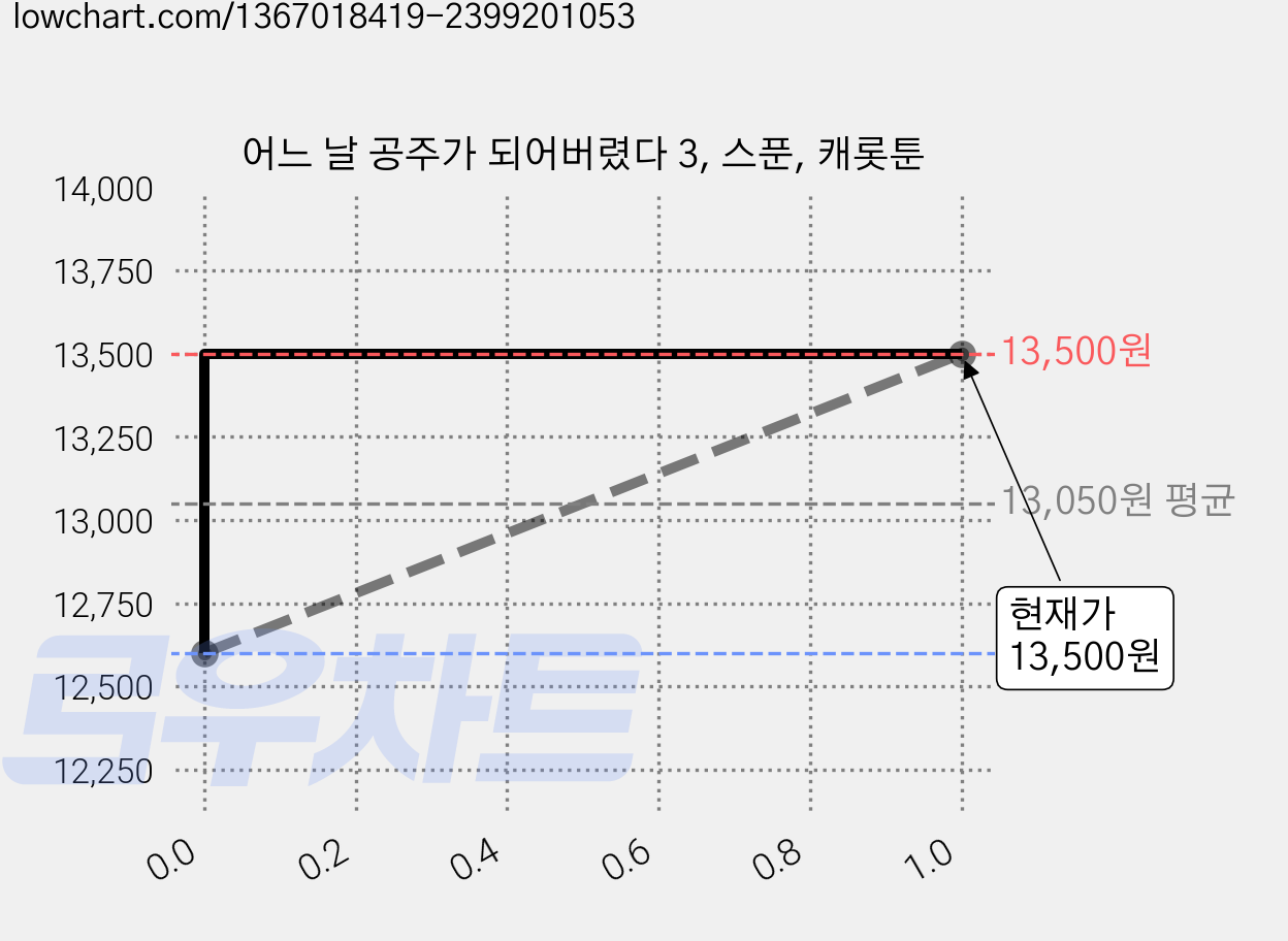 어느 날 공주가 되어버렸다 3, 스푼, 캐롯툰 가격 변동 차트, 현재가 13,500원, 관측 최저가 12,600원