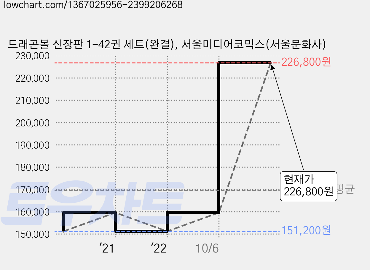 드래곤볼 신장판 1-42권 세트(완결), 서울미디어코믹스(서울문화사) 가격 변동 차트, 현재가 226,800원, 관측 최저가 151,200원