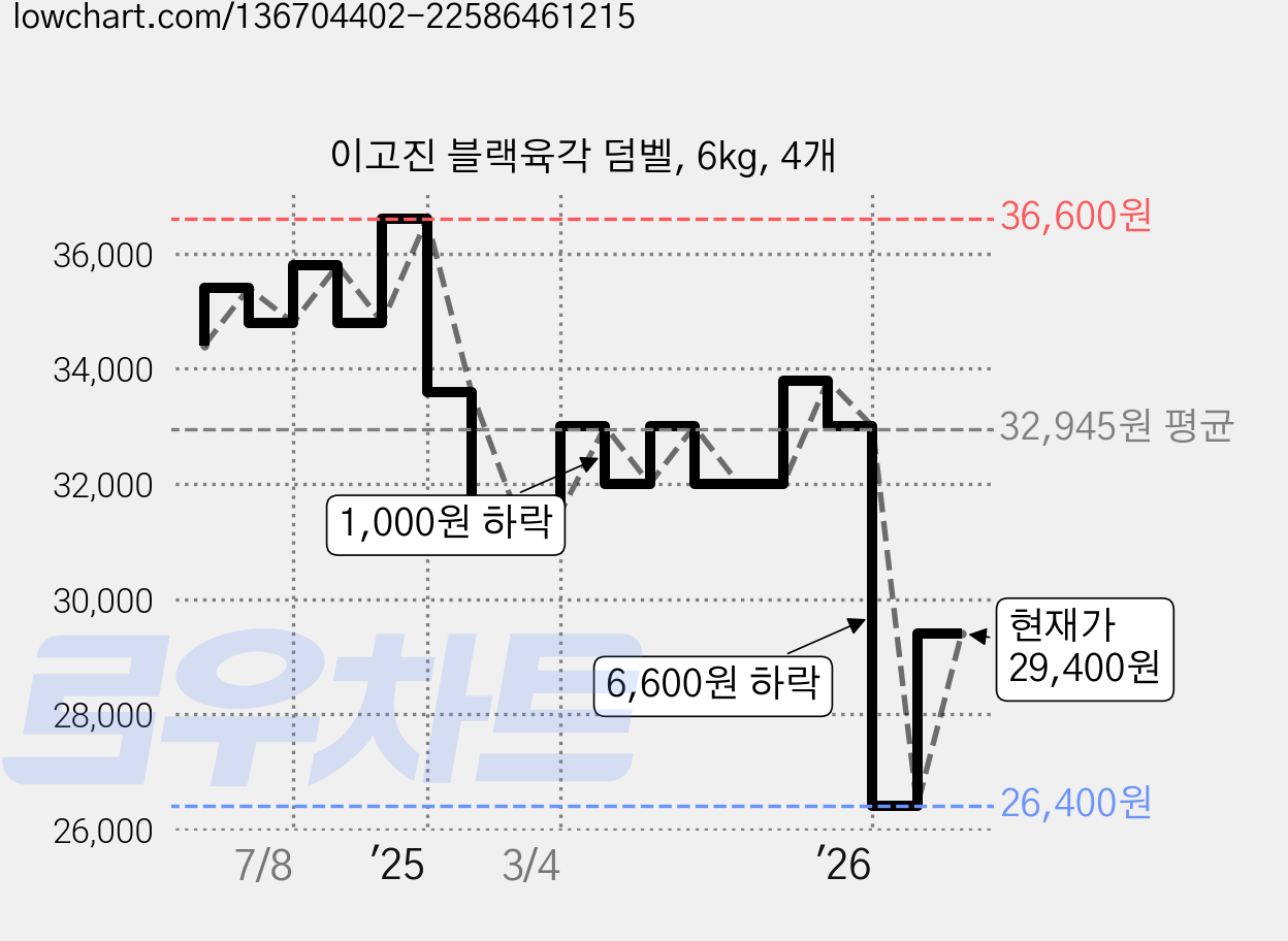 이고진 블랙육각 덤벨, 6kg, 4개 가격 변동 차트, 현재가 29,400원, 관측 최저가 26,400원