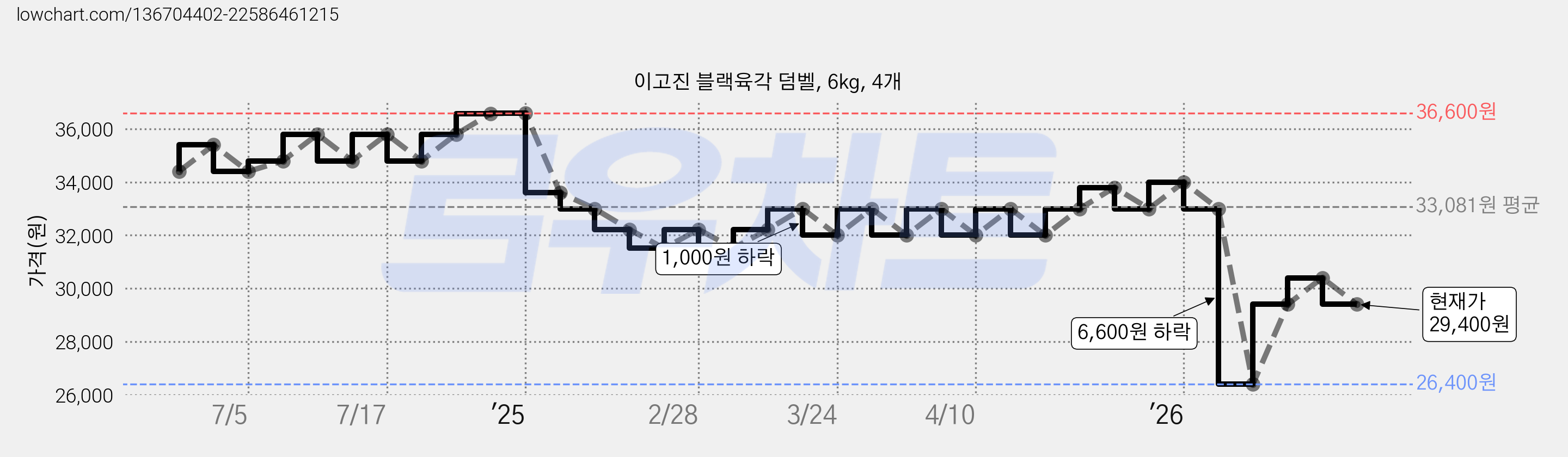이고진 블랙육각 덤벨, 6kg, 4개 가격 변동 차트, 현재가 29,400원, 관측 최저가 26,400원