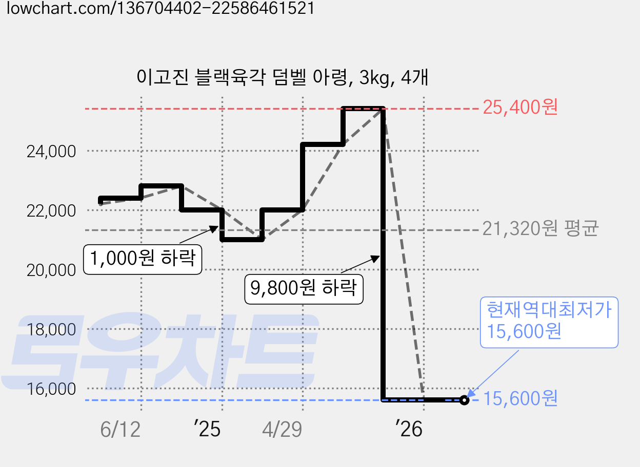 이고진 블랙육각 덤벨 아령, 3kg, 4개 가격 변동 차트, 현재가 15,600원, 역대최저가