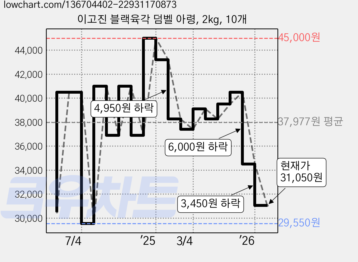 이고진 블랙육각 덤벨 아령, 2kg, 10개 가격 변동 차트, 현재가 31,050원, 관측 최저가 29,550원