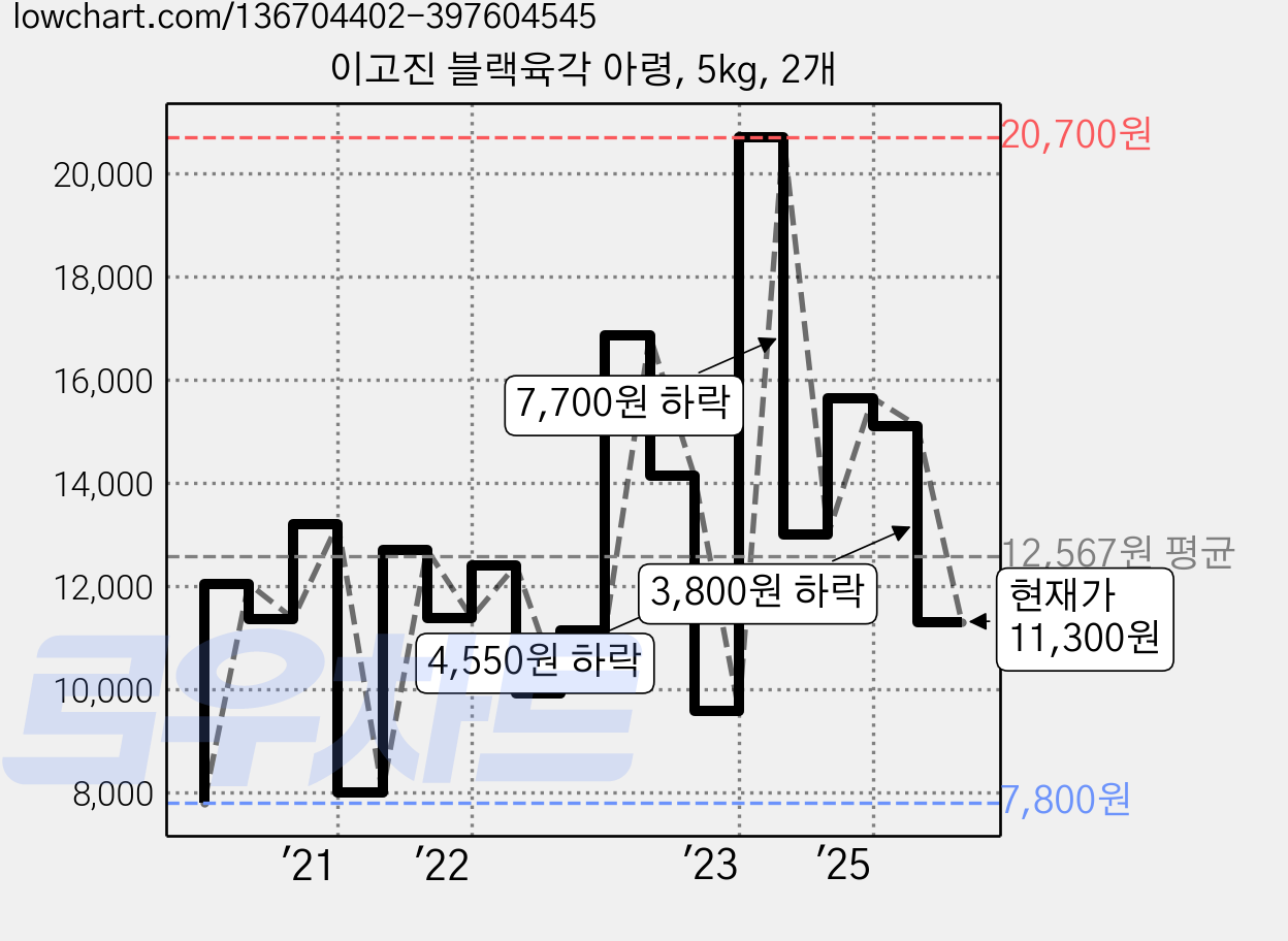 이고진 블랙육각 아령, 5kg, 2개 가격 변동 차트, 현재가 10,170원, 관측 최저가 7,800원