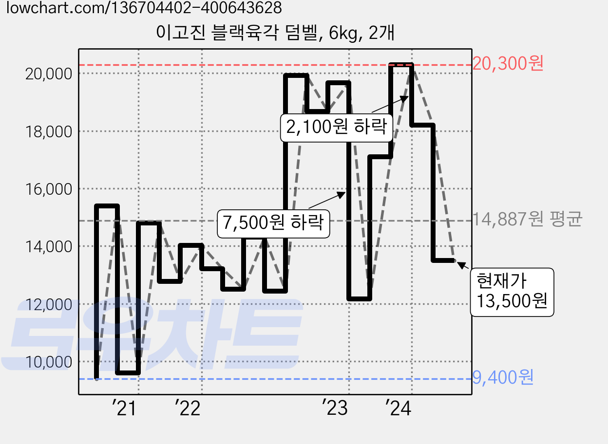 이고진 블랙육각 덤벨, 6kg, 2개 가격 변동 차트, 현재가 13,500원, 관측 최저가 9,400원