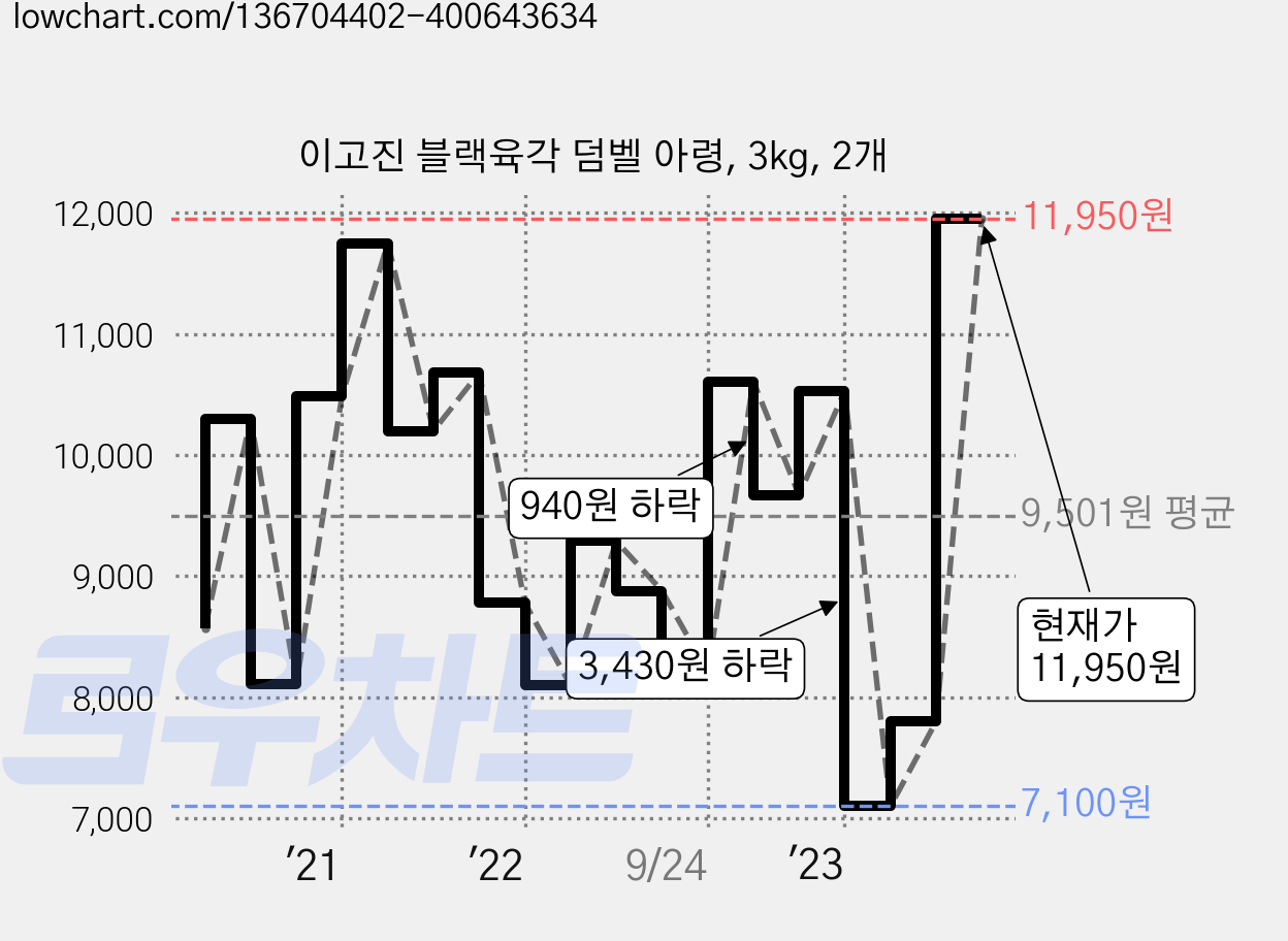 이고진 블랙육각 덤벨 아령, 3kg, 2개 가격 변동 차트, 현재가 11,950원, 관측 최저가 7,100원