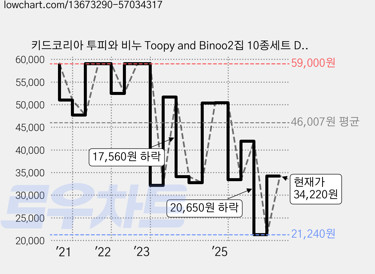 키드코리아 투피와 비누 Toopy and Binoo2집 10종세트 DVD5장+오디오CD5장, 10CD 가격 변동 차트, 현재가 34,220원, 관측 최저가 21,240원