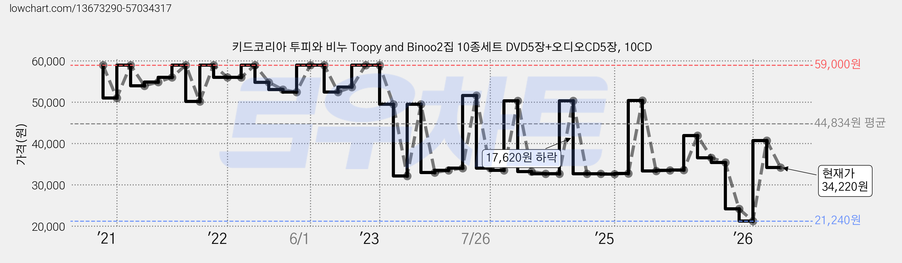 키드코리아 투피와 비누 Toopy and Binoo2집 10종세트 DVD5장+오디오CD5장, 10CD 가격 변동 차트, 현재가 34,220원, 관측 최저가 21,240원
