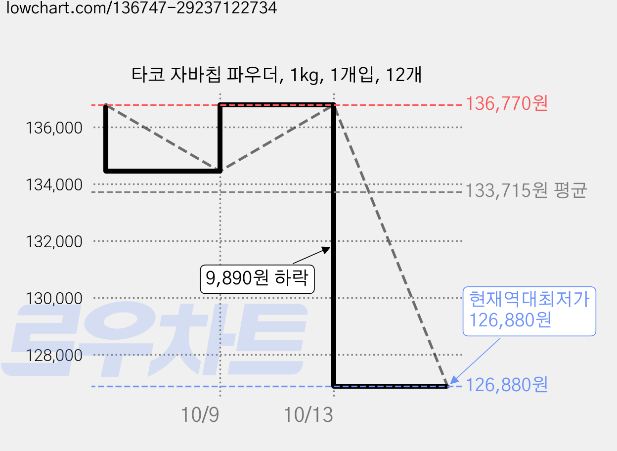 타코 자바칩 파우더, 1kg, 1개입, 12개 가격 변동 차트, 현재가 126,880원, 역대최저가