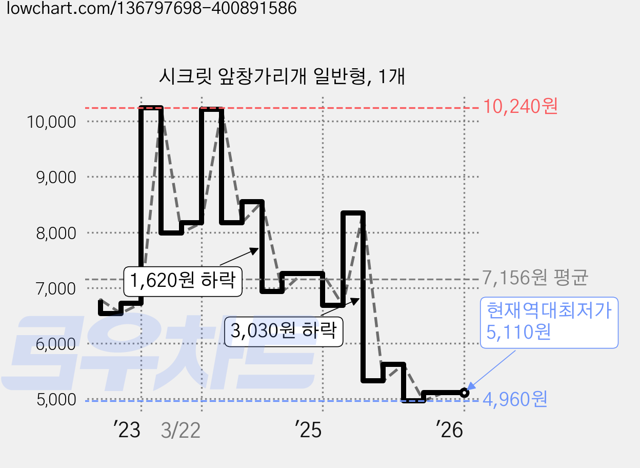 시크릿 앞창가리개 일반형, 1개 가격 변동 차트, 현재가 5,110원, 역대최저가