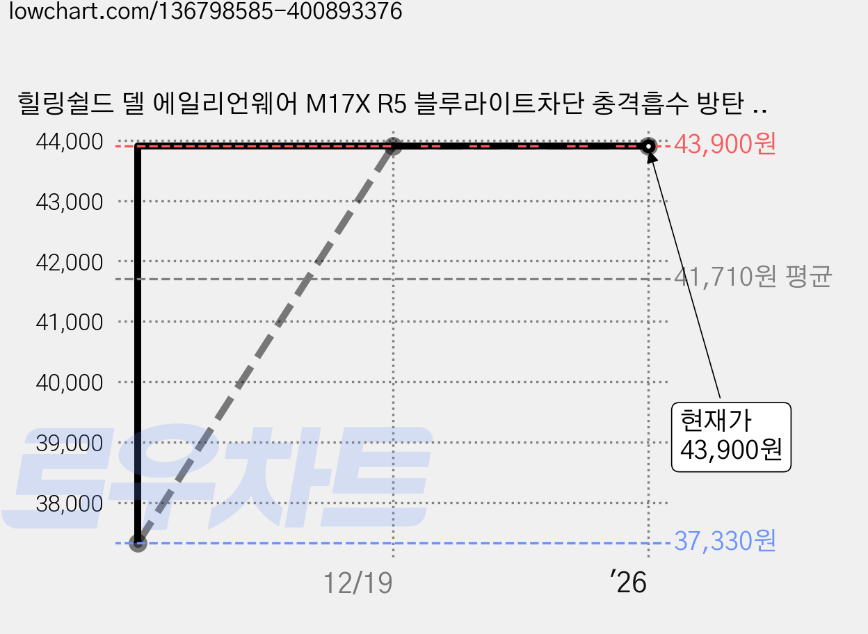 힐링쉴드 델 에일리언웨어 M17X R5 블루라이트차단 충격흡수 방탄 3 in 1 기능성 시력보호필름 HS170269, 1세트 가격 변동 차트, 현재가 43,900원, 역대최저가