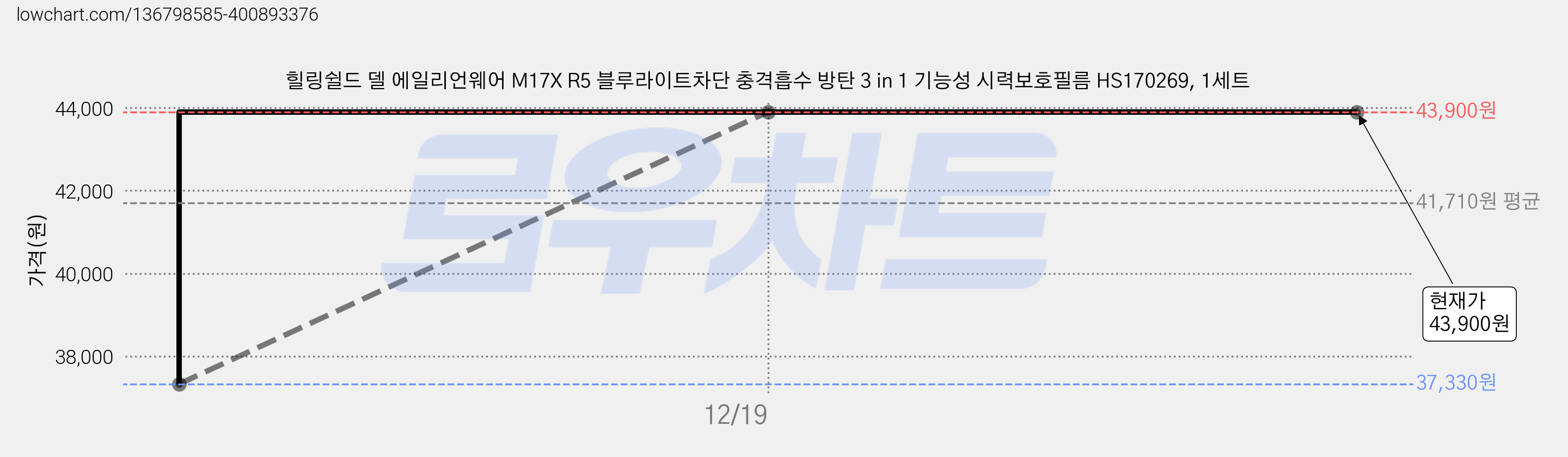 힐링쉴드 델 에일리언웨어 M17X R5 블루라이트차단 충격흡수 방탄 3 in 1 기능성 시력보호필름 HS170269, 1세트 가격 변동 차트, 현재가 43,900원, 역대최저가
