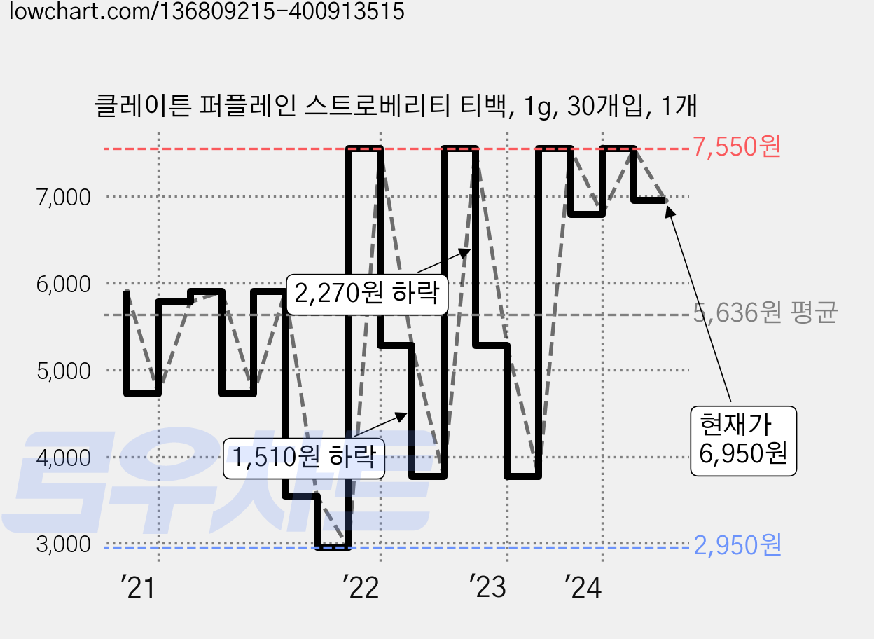 클레이튼 퍼플레인 스트로베리티 티백, 1g, 30개입, 1개 가격 변동 차트, 현재가 1,730원, 역대최저가