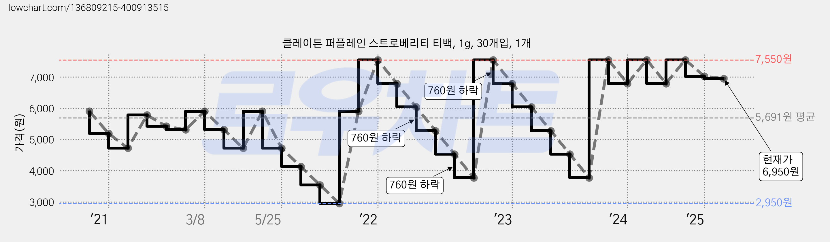 클레이튼 퍼플레인 스트로베리티 티백, 1g, 30개입, 1개 가격 변동 차트, 현재가 1,730원, 역대최저가