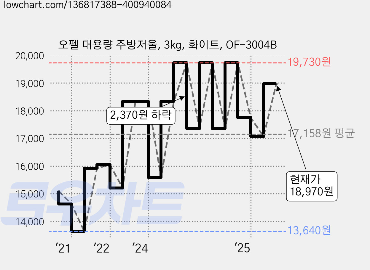 오펠 대용량 주방저울, 3kg, 화이트, OF-3004B 가격 변동 차트, 현재가 18,970원, 관측 최저가 13,500원