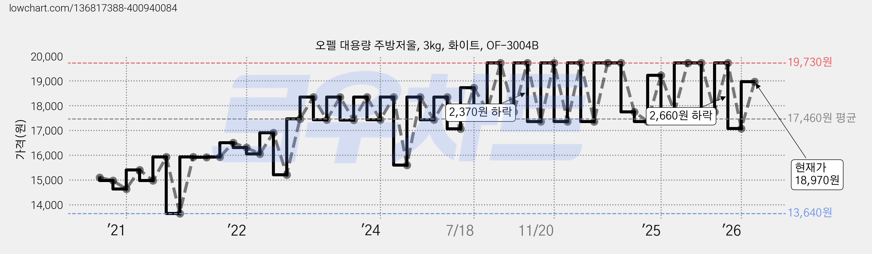 오펠 대용량 주방저울, 3kg, 화이트, OF-3004B 가격 변동 차트, 현재가 18,970원, 관측 최저가 13,500원
