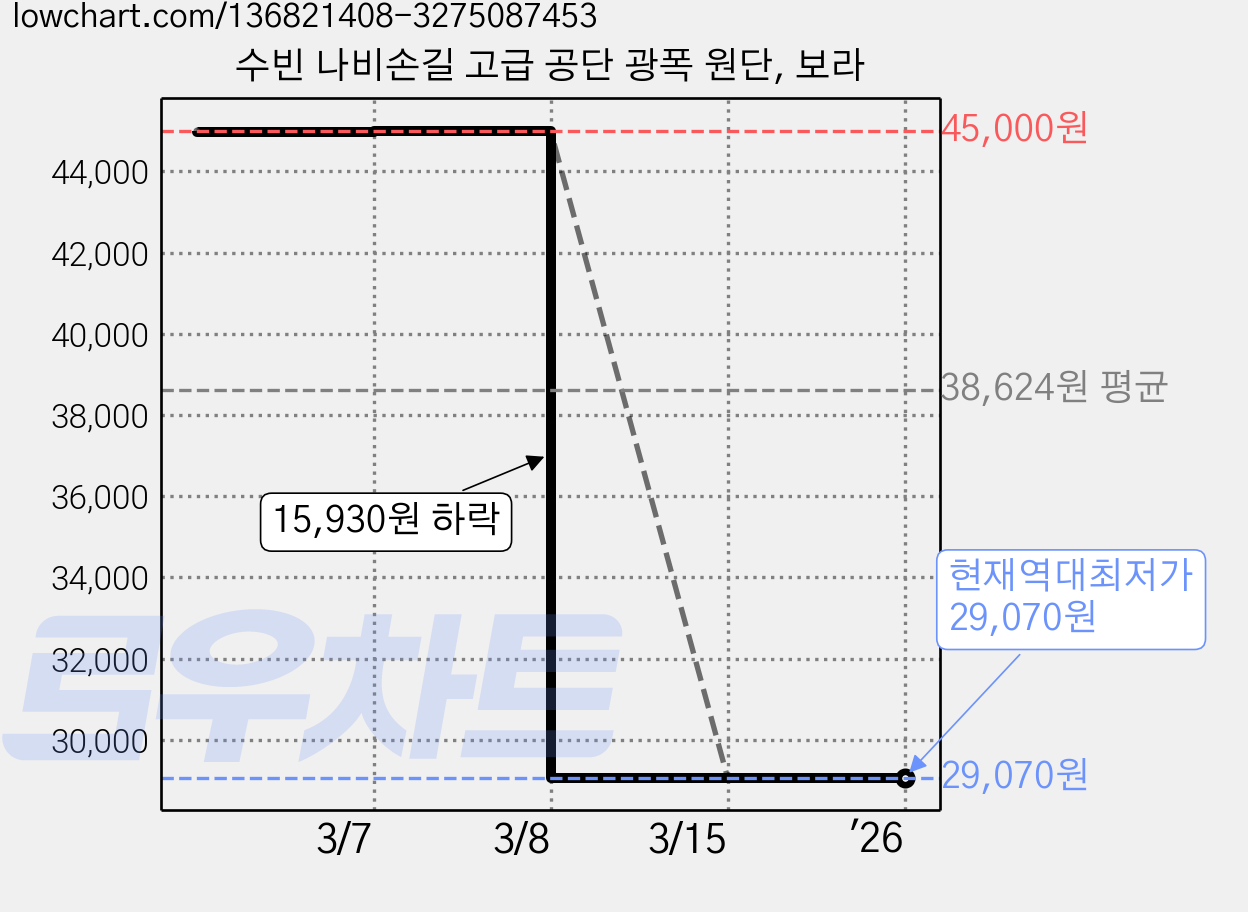 수빈 나비손길 고급 공단 광폭 원단, 보라 가격 변동 차트, 현재가 29,070원, 역대최저가