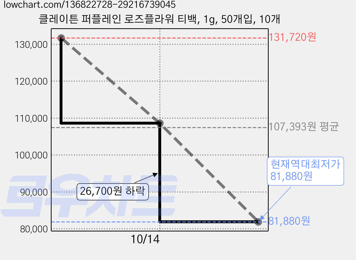 클레이튼 퍼플레인 로즈플라워 티백, 1g, 50개입, 10개 가격 변동 차트, 현재가 81,880원, 역대최저가