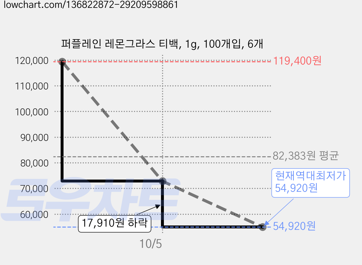 퍼플레인 레몬그라스 티백, 1g, 100개입, 6개 가격 변동 차트, 현재가 54,920원, 역대최저가