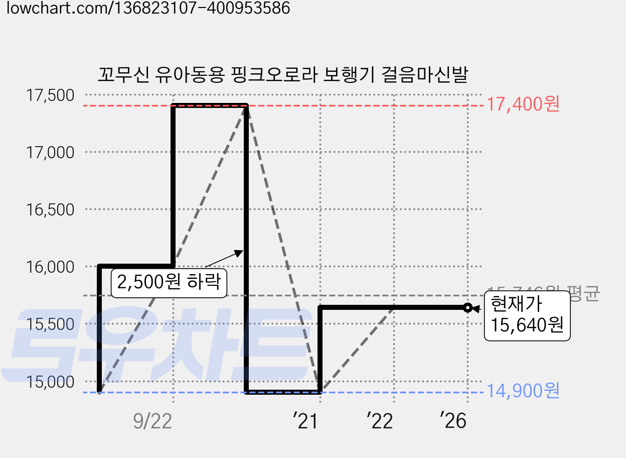 꼬무신 유아동용 핑크오로라 보행기 걸음마신발 가격 변동 차트, 현재가 15,640원, 역대최저가