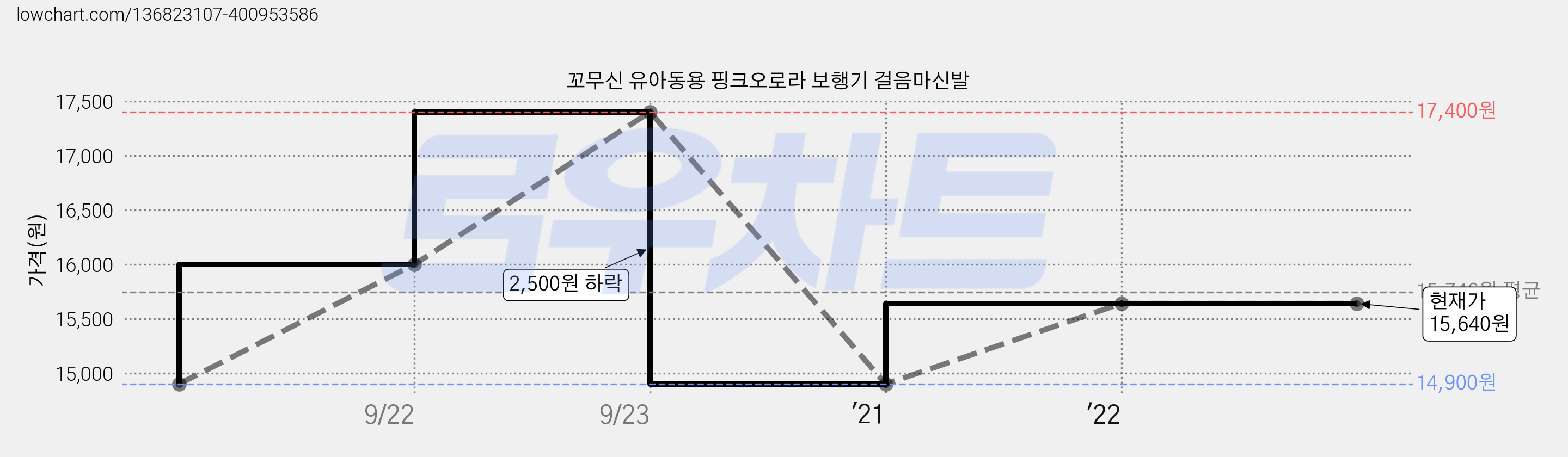 꼬무신 유아동용 핑크오로라 보행기 걸음마신발 가격 변동 차트, 현재가 15,640원, 역대최저가