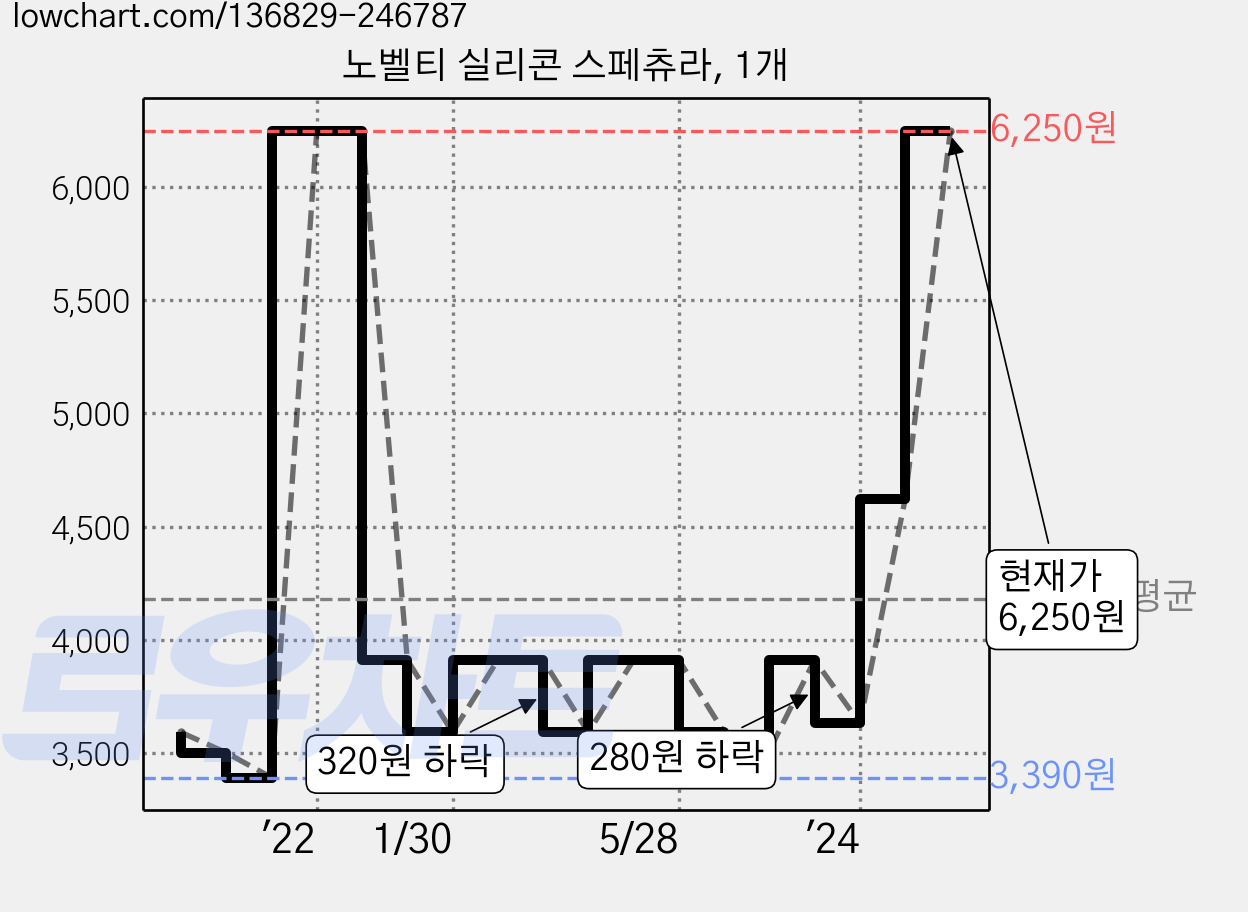 노벨티 실리콘 스페츄라, 1개 가격 변동 차트, 현재가 6,250원, 관측 최저가 3,390원